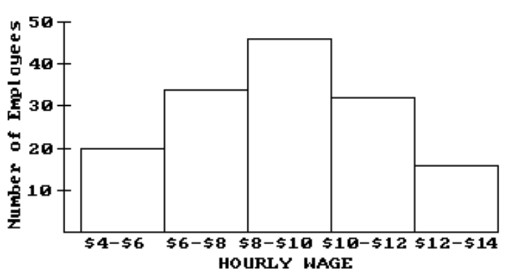 <strong>Use the given table or graph to write the inequality described. -The wages of the employees of a company are presented in this graph. Use an inequality to compare the number of employees who make \$ 4-\$ 6 and those who make \$ 8-\$ 10 .</strong> A) 25<40 B) 20<34 C) 30>20 D) 20<45