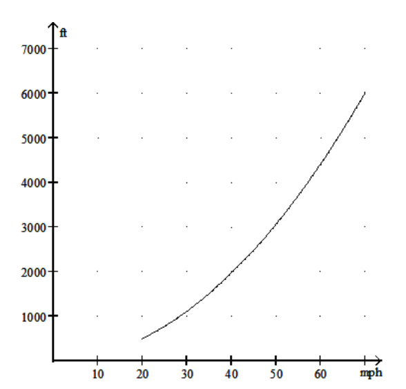  Solve the problem. -The distance  D  in feet it takes a car travelling at  x \mathrm{mph}  to come to a full stop after hitting the brakes is given by  \mathrm{D}=1.23 \mathrm{x}^{2}+0.076 \mathrm{x} . Use the graph below to find the approximate value of 1.23  \mathrm{x}^{2}+0.076 \mathrm{x}  for  \mathrm{x}=55 .   