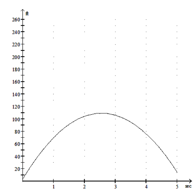  Solve the problem. -During the first seconds, the height  h  in feet of a baseball after  t  seconds is given by  h=-16 t^{2}+82 t  + 4.2. Use the graph below to estimate the height of the ball after 3 seconds.   