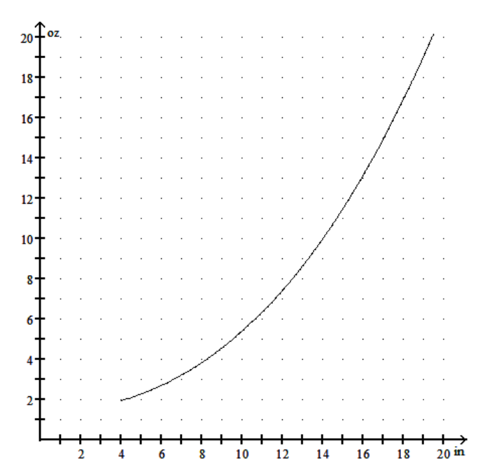 Solve the problem. -The average weight W (in ounces) of a fish caught in a certain lake is given by \mathrm{W}=0.001 \mathrm{x}^{3}+0.03 \mathrm{x}^{2}+1.4 , where \mathrm{x} is the length in inches. Use the graph below to estimate the weight of a fish from the lake that is 14 inches long.