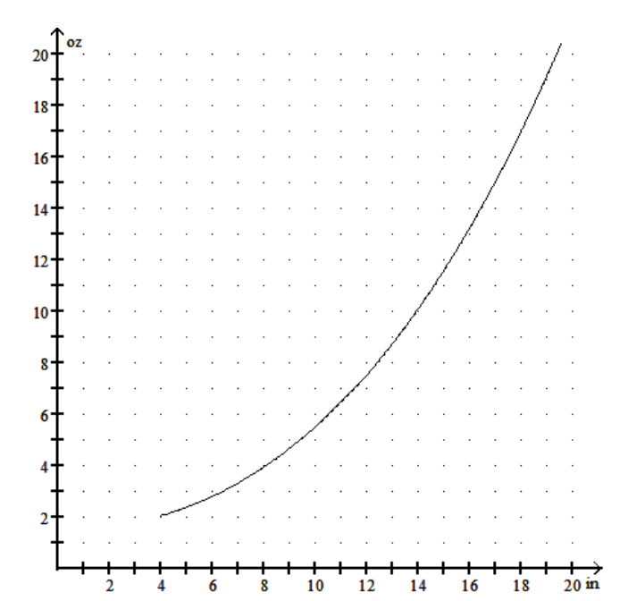  Solve the problem. -The weight  W  (in ounces) of a fish caught in a certain lake is given by  W=0.001 x^{3}+0.03 x^{2}+1.5 , where  x  is the length in inches. Use the graph below to find the approximate value of  0.001 x^{3}+0.03 x^{2}+1.5  for  x=17 .   