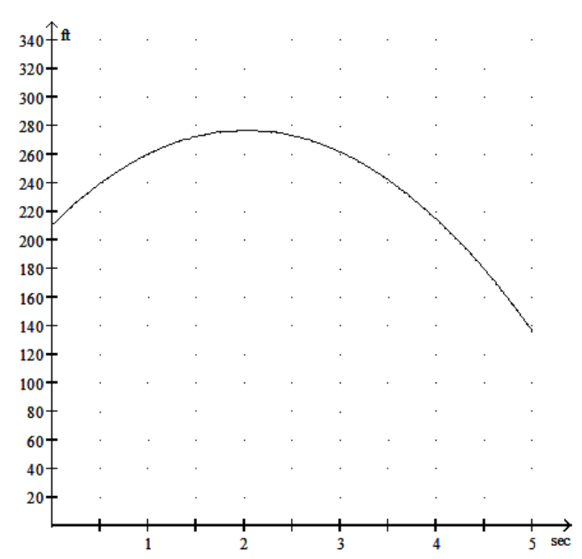  Solve the problem. -The height  \mathrm{H}  (in feet) of a ball thrown into the air from the top of a building after  t  seconds is given by  \mathrm{H}=-16 \mathrm{t}^{2}+65 t+211 . Use the graph below to estimate the height of the ball after 4.5 seconds.   