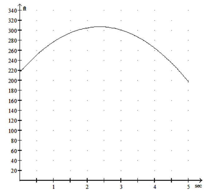 Solve the problem. -The height \mathrm{H} (in feet) of a ball thrown into the air from the top of a building after t seconds is given by \mathrm{H}=-16 \mathrm{t}^{2}+76 \mathrm{t}+217 . Use the graph below to find the approximate value of -16 t^{2}+76 t+217 for x=1 .
