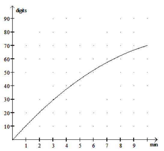  Solve the problem. -Participants in a memorization experiment were able to recall an average of  D  digits in  t  minutes, where  D=-0.4 t^{2}+11 t . Use the graph below to estimate the number of digits recalled after 8 minutes.   