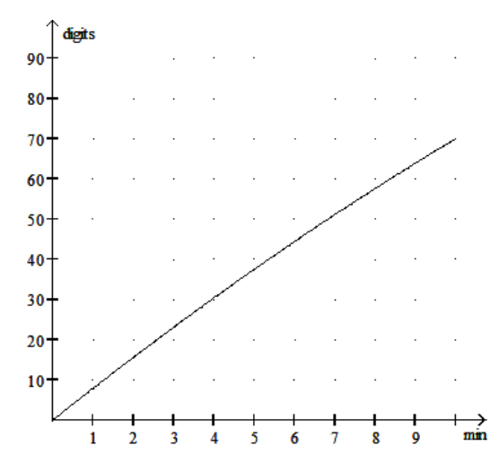 Solve the problem. -Participants in a memorization experiment were able to recall an average of D digits in t minutes, where D=-0.1 t^{2}+8 t . Use the graph below to find the approximate value of -0.1 t^{2}+8 t for t=2 .