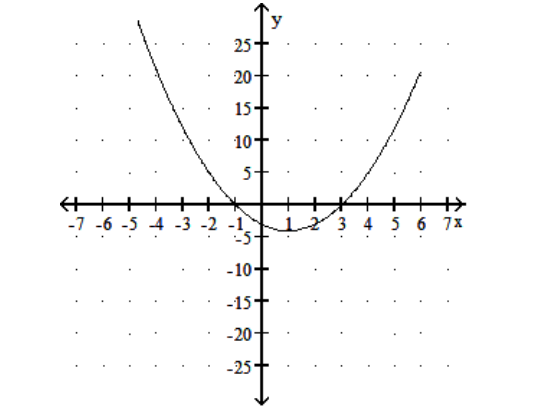  Solve. -Use the following graph to solve  x^{2}-2 x-3=0 .  y=x^{2}-2 x-3    