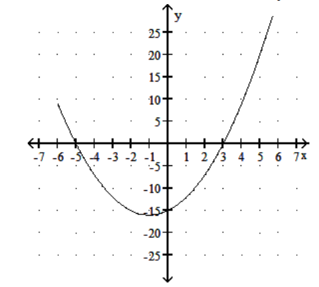 Solve. -Use the following graph to solve x^{2}+2 x-15=0 . Y = x<sup>2</sup> + 2x - 15