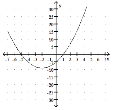 Solve. -Use the following graph to solve x^{2}+4 x-5=0 . Y = x<sup>2</sup> + 4x - 5