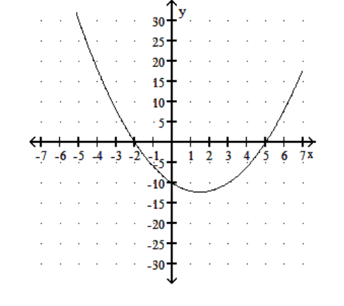 Solve. -Use the following graph to solve x^{2}-3 x-10=0 . y = x<sup>2</sup> - 3x - 10
