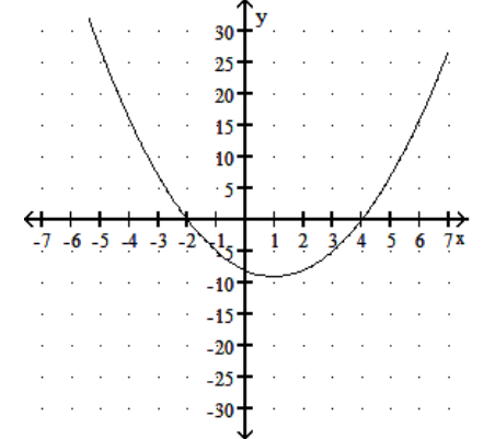 Solve. -Use the following graph to solve x^{2}-2 x-8=0 . Y = x<sup>2</sup> - 2x - 8