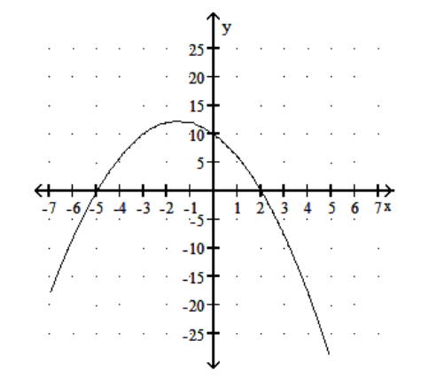  Solve. -Use the following graph to solve  -x^{2}-3 x+10=0 .    y=-x^{2}-3 x+10