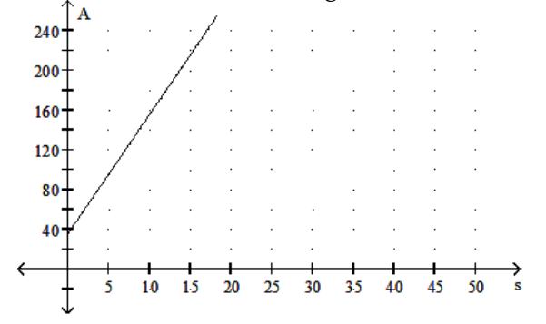 Solve. -The graph shows the relationship between the total surface area A of a square pyramid with a fixed base and its slant height \mathrm{s} . Find the slant height if the surface area is 220 \mathrm{~m}^{2} .