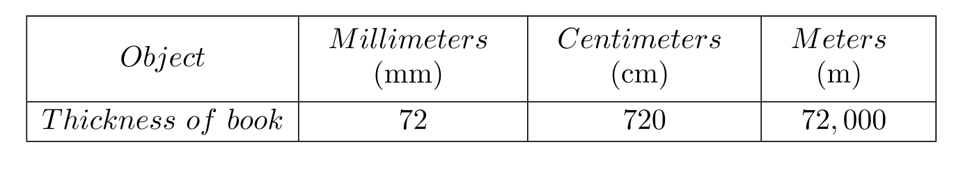<strong>Complete the table. - </strong> A) B) C) D)