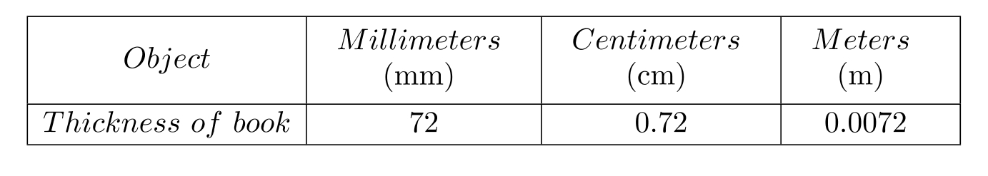 <strong>Complete the table. - </strong> A) B) C) D)