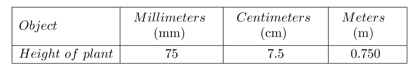 <strong>Complete the table. - </strong> A) B) C) D)