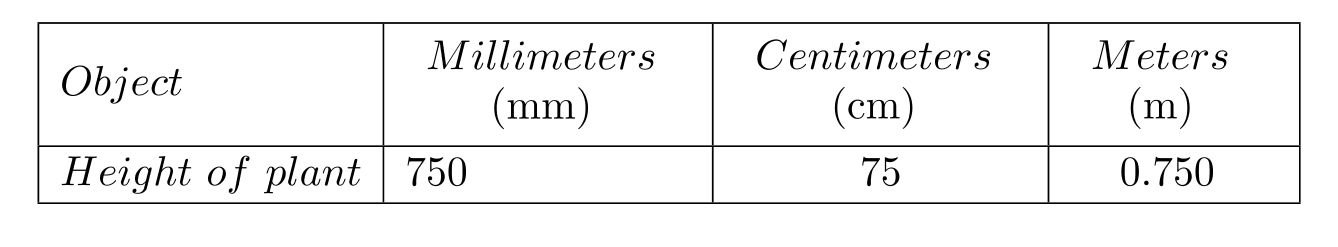 <strong>Complete the table. - </strong> A) B) C) D)