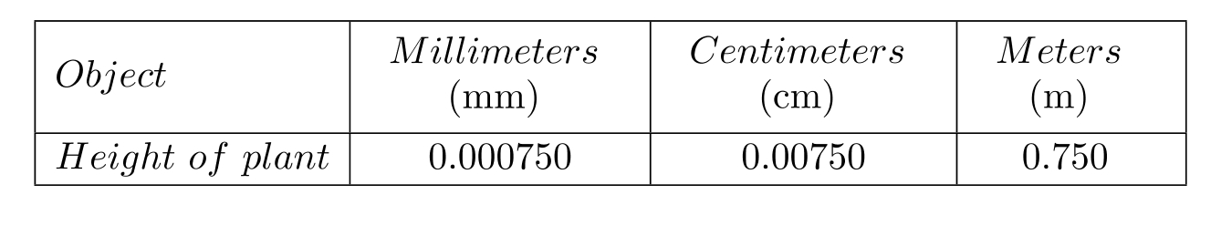 <strong>Complete the table. - </strong> A) B) C) D)