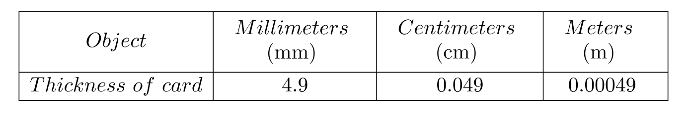 <strong>Complete the table. - </strong> A) B) C) D)