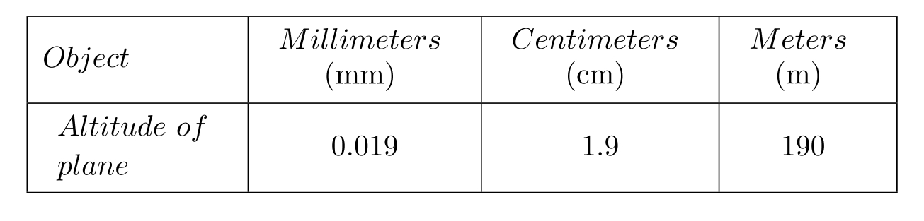 <strong>Complete the table. - </strong> A) B) C) D)