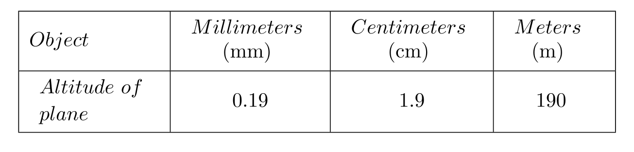 <strong>Complete the table. - </strong> A) B) C) D)