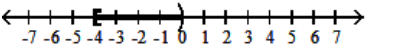 Write interval notation for the graph. - 
