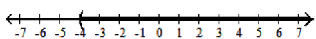 Write interval notation for the graph. - 