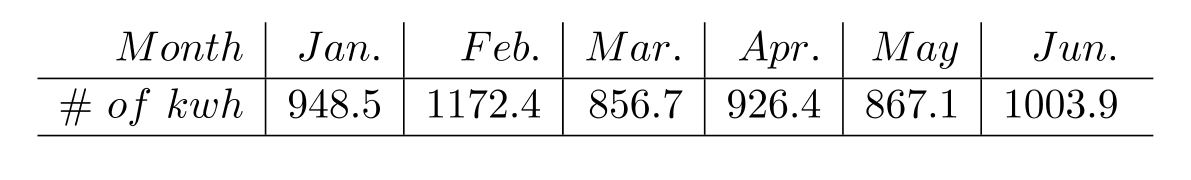 Answer the question. -The following table gives the electricity usage (in kilowatt hours) for the Peters family for six months. What is the average electricity usage for the months January through April?