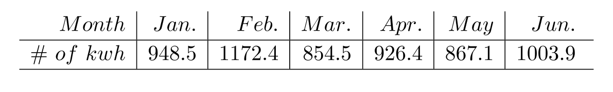 Answer the question. -The following table gives the electricity usage (in kilowatt hours) for the Peters family for six months. What is the average electricity usage for the months February through May?