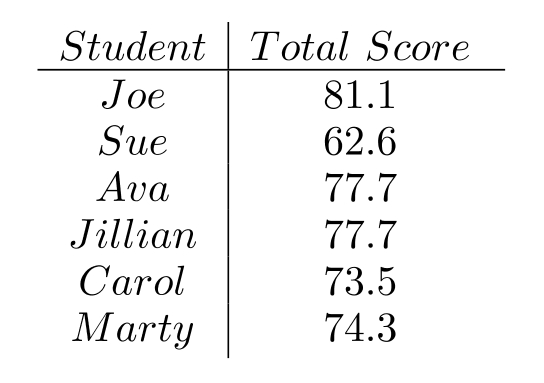 Find the requested average, and round your answer as indicated. -Listed in the table below are the total scores for the students in Dr. Crandall's geometry class. Find the average of these scores and round to the nearest hundredth.