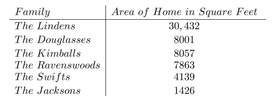 Find the requested average, and round your answer as indicated. -The table below shows the square footage of homes of a group of families. Find the average square footage and round to the nearest tenth.