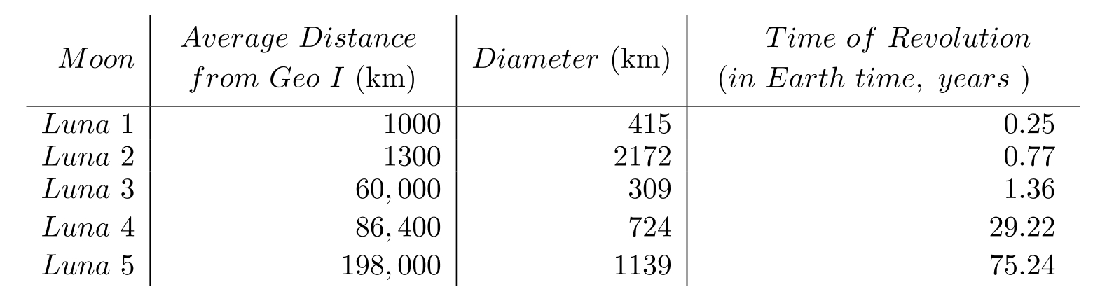 <strong>The following table contains information about moons orbiting a planet named Geo I. Use the table to solve the problem. - What is the time of revolution around Geo 1 of the moon Luna 4?</strong> A) 724 years B) 0.77 years C) 29.22 years D) 75.24 years