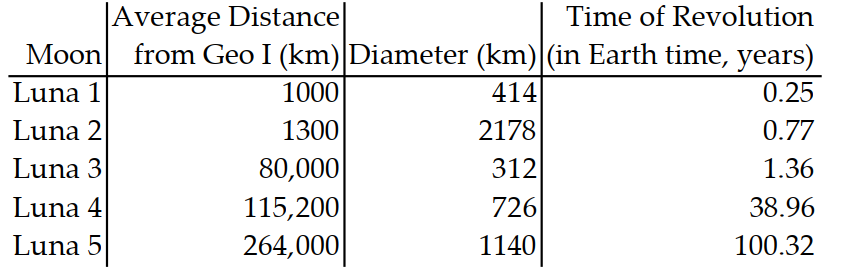 <strong>The following table contains information about moons orbiting a planet named Geo I. Use the table to solve the problem. - Which moon has a diameter of 312 kilometers?</strong> A) Luna 3 B) Luna 1 C) Luna 2 D) Luna 4