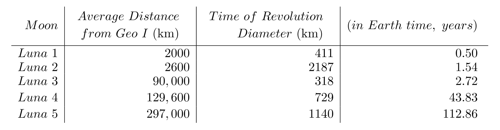 <strong>The following table contains information about moons orbiting a planet named Geo I. Use the table to solve the problem. - How much further from Geo I is Luna 4 than Luna 2?</strong> A) 127,000 \mathrm{~km} B) 129,600 \mathrm{~km} C) 127,600 \mathrm{~km} D) 2600 \mathrm{~km}