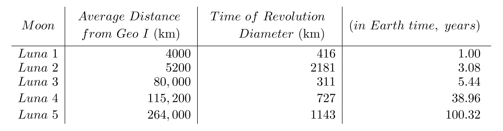 <strong>The following table contains information about moons orbiting a planet named Geo I. Use the table to solve the problem. - About how many Luna 3 diameters would it take to get one Luna 2 diameter?</strong> A) 1870 B) 3 C) 7 D) 0.14