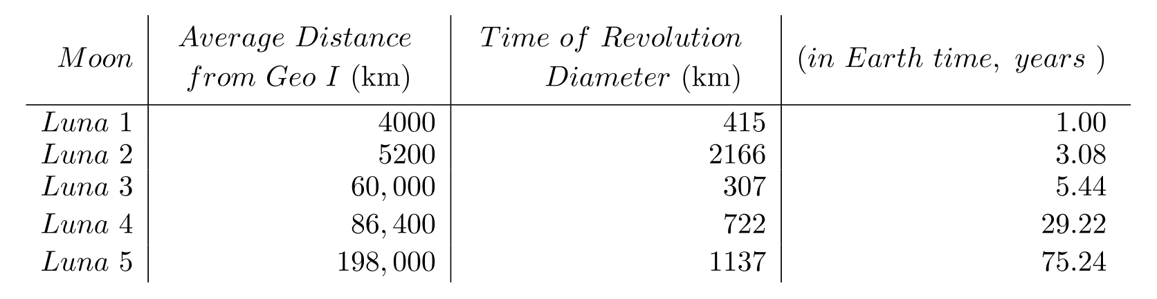 <strong>The following table contains information about moons orbiting a planet named Geo I. Use the table to solve the problem. - What is the median of the average distance from Geo 1 of the moons?</strong> A) 60,000 \mathrm{~km} B) 307 \mathrm{~km} C) 70,720 \mathrm{~km} D) 86,400 \mathrm{~km}
