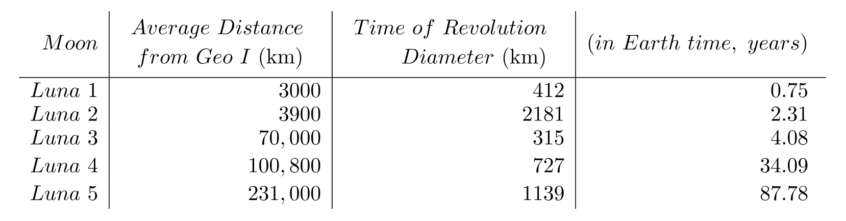 <strong>The following table contains information about moons orbiting a planet named Geo I. Use the table to solve the problem. - What is the average time of revolution of the moons?</strong> A) 2.31 years B) 4.08 years C) 25.80 years D) 954.80 years