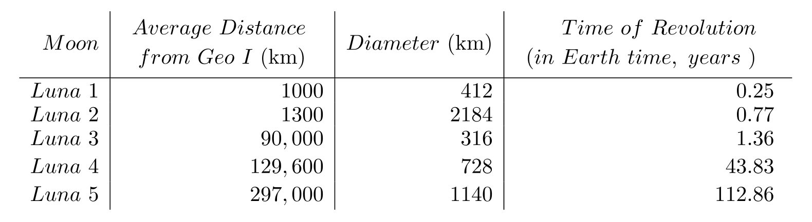 The following table contains information about moons orbiting a planet named Geo I. Use the table to solve the problem. - What is the average of the diameters of the moons?