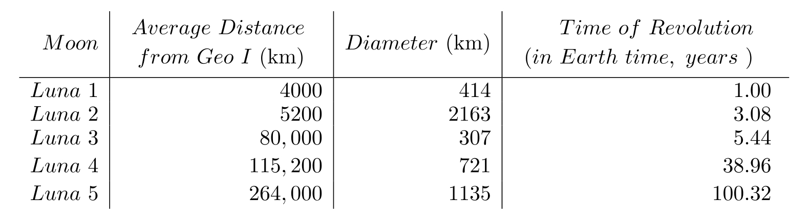 The following table contains information about moons orbiting a planet named Geo I. Use the table to solve the problem. - What is the mode of the diameters of the moons?