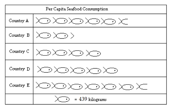 Use the pictograph to answer the question. -For selected countries, this pictograph shows approximately how many kilograms of seafood are consumed by each person (per capita) annually. Which country consumes the most seafood?