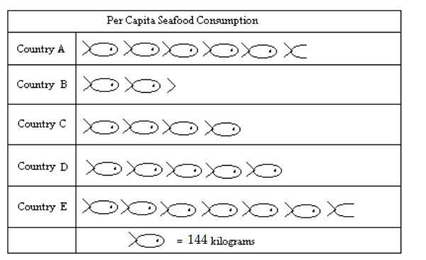 <strong>Use the pictograph to answer the question. -For selected countries, this pictograph shows approximately how many kilograms of seafood are consumed by each person (per capita) annually. What is the approximate seafood consumption in Country E?</strong> A) 900 kilograms B) 972 kilograms C) 864 kilograms D) 1008 kilograms