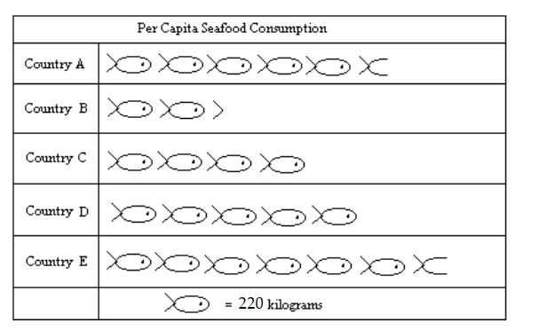 <strong>Use the pictograph to answer the question. -For selected countries, this pictograph shows approximately how many kilograms of seafood are consumed by each person (per capita) annually. Approximately how many more kilograms of seafood is eaten per person in Country A than in Country B?</strong> A) 660 kilograms B) 715 kilograms C) 770 kilograms D) 550 kilograms
