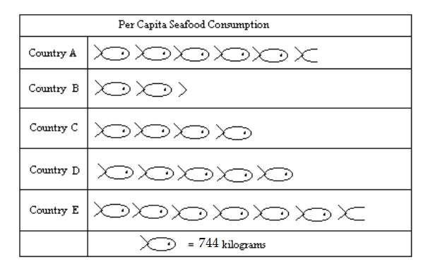 <strong>Use the pictograph to answer the question. -For selected countries, this pictograph shows approximately how many kilograms of seafood are consumed by each person (per capita) annually. People in Country D eat approximately what percent more seafood than people in Country C?</strong> A) 75 \% B) 25 \% C) 125 \% D) 50 \%