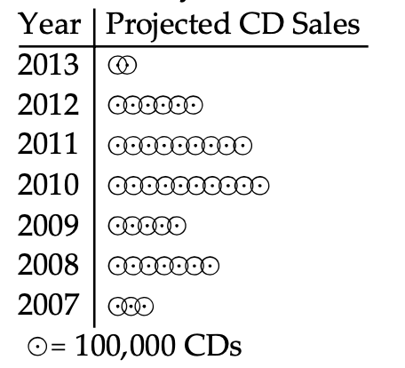 <strong>Use the pictograph to answer the question. -This pictograph shows projected sales of compact disks (CDs) for a popular rock band for seven consecutive years. In which year will the greatest number of CDs be sold?</strong> A) Not enough information is given. B) 2008 C) 2010 D) 2013