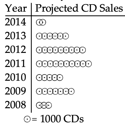 <strong>Use the pictograph to answer the question. -This pictograph shows projected sales of compact disks (CDs) for a popular rock band for seven consecutive years. How many sales do 2 \mathrm{CD} symbols represent?</strong> A) 2000 B) 2 C) Not enough information is given. D) 1000
