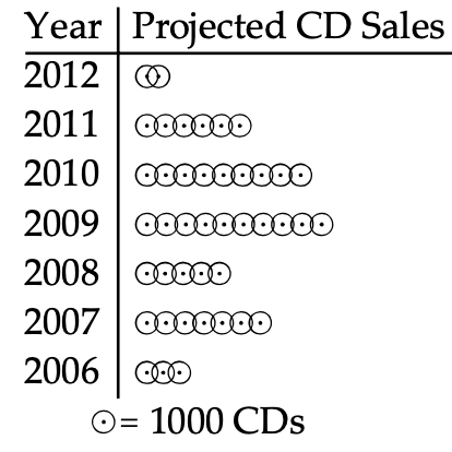 <strong>Use the pictograph to answer the question. -This pictograph shows projected sales of compact disks (CDs) for a popular rock band for seven consecutive years. Approximately how many CDs will be sold in 2011?</strong> A) 6 \mathrm{CDs} B) 6000 \mathrm{CDs} C) 9000 \mathrm{CDs} D) 600 \mathrm{CDs}