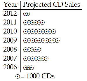 <strong>Use the pictograph to answer the question. -This pictograph shows projected sales of compact disks (CDs) for a popular rock band for seven consecutive years. Approximately how many fewer CDs will be sold in 2008 than in 2010?</strong> A) 6000 \mathrm{CDs} B) 4 CDs C) 4000 \mathrm{CDs} D) 5000 \mathrm{CDs}