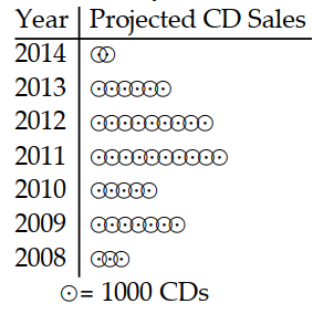 <strong>Use the pictograph to answer the question. -This pictograph shows projected sales of compact disks (CDs) for a popular rock band for seven consecutive years. Between which two consecutive years is the greatest decline in sales indicated?</strong> A) Between 2009 and 2010 B) Between 2013 and 2014 C) Between 2012 and 2013 D) Between 2010 and 2011