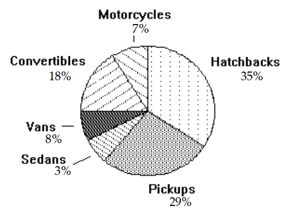 <strong>Use the circle graph to solve the problem. -A survey of the 8354 vehicles on the campus of State University yielded the following circle graph. What percent of the vehicles are hatchbacks?</strong> A) 292 \% B) 35 \% C) 8 \% D) 29 \%