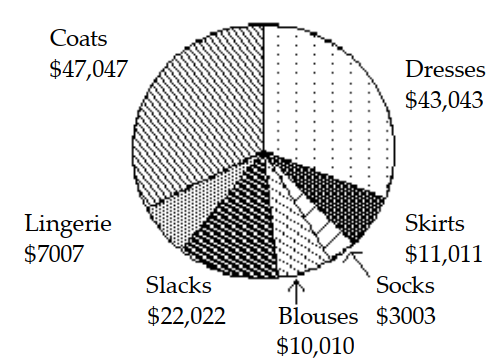 <strong>Use the circle graph to solve the problem. -The circle graph below gives the inventory of the women's department of a store. What is the total inventory?</strong> A) \$ 100,100 B) \$ 146,146 C) \$ 143,143 D) \$ 140,140