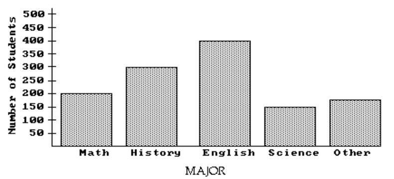 The bar graph below shows the number of students by major in the College of Arts and Sciences. Answer the question. -About how many students are in the College of Arts and Sciences?